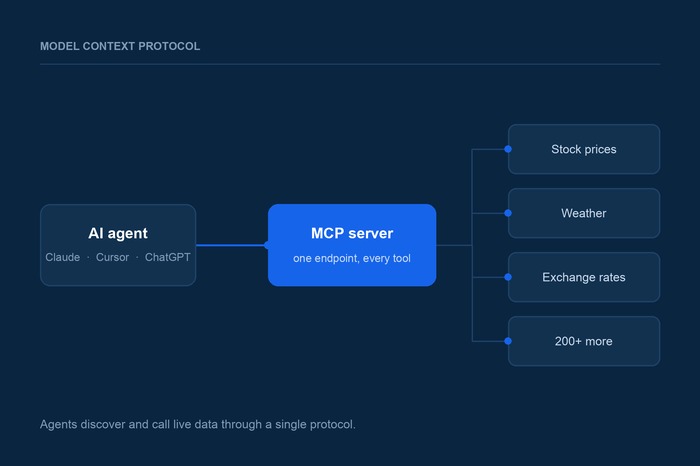 An AI agent connecting through an MCP server to live data sources